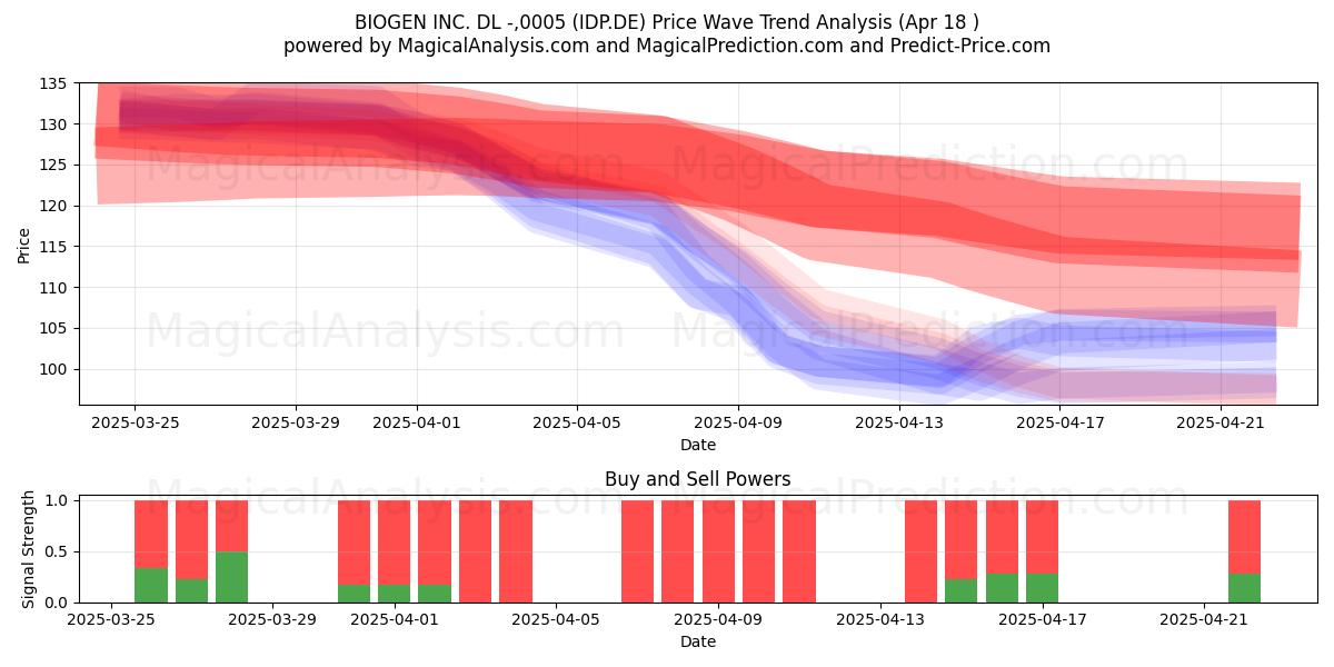  BIOGEN INC. DL -,0005 (IDP.DE) Support and Resistance area (18 Apr) 
