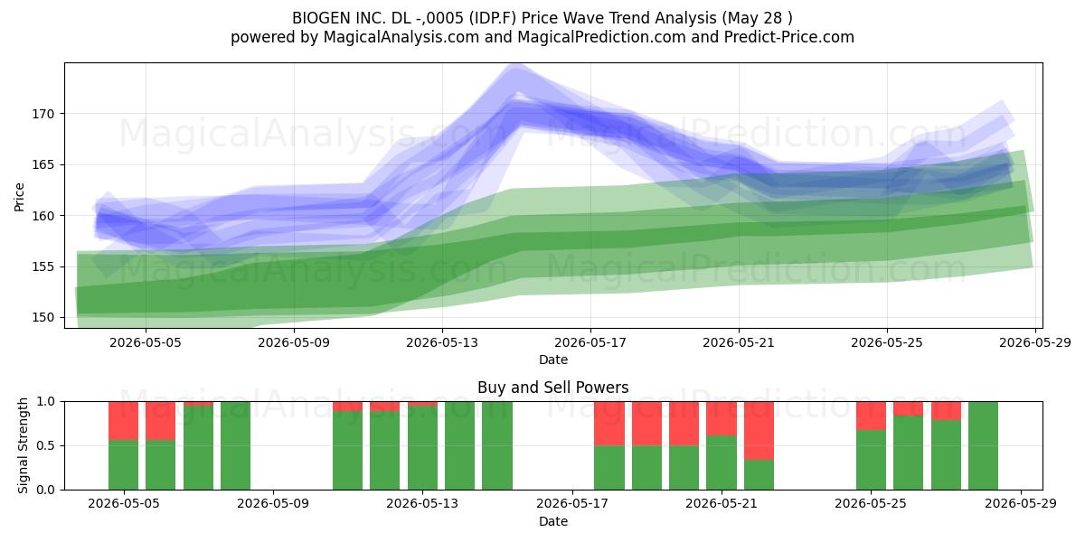  BIOGEN INC. DL -,0005 (IDP.F) Support and Resistance area (27 May) 