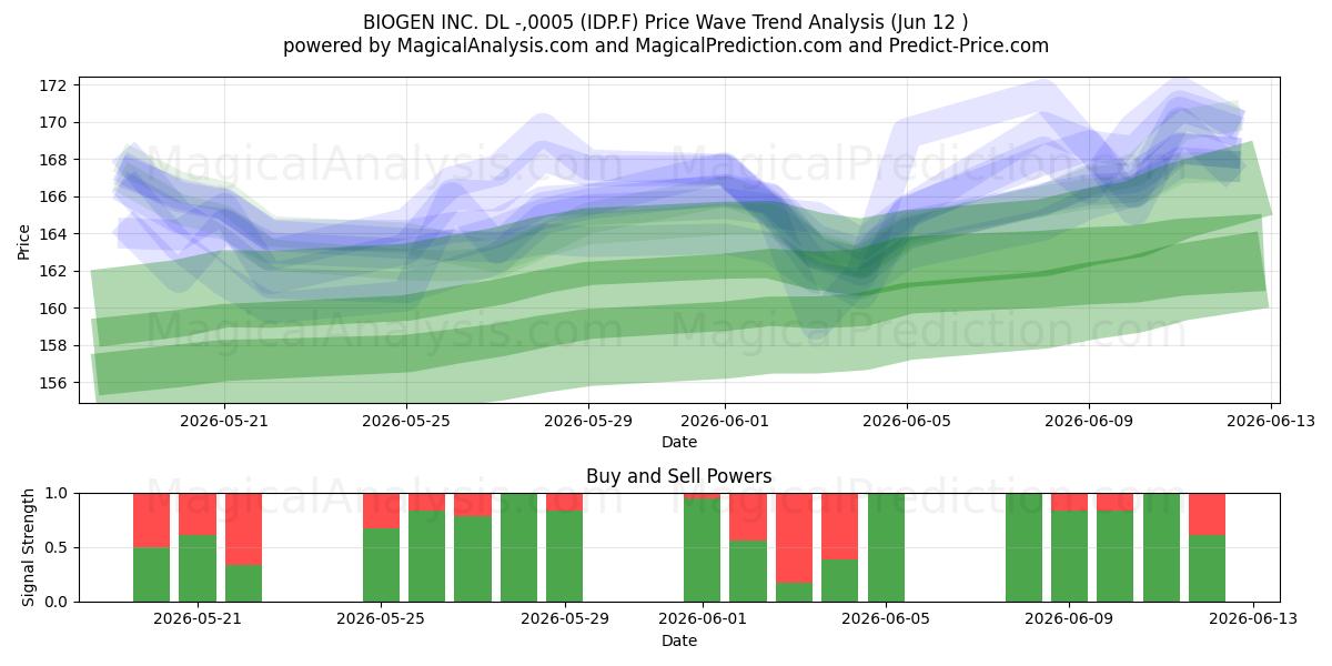  BIOGEN INC. DL -,0005 (IDP.F) Support and Resistance area (11 Jun) 