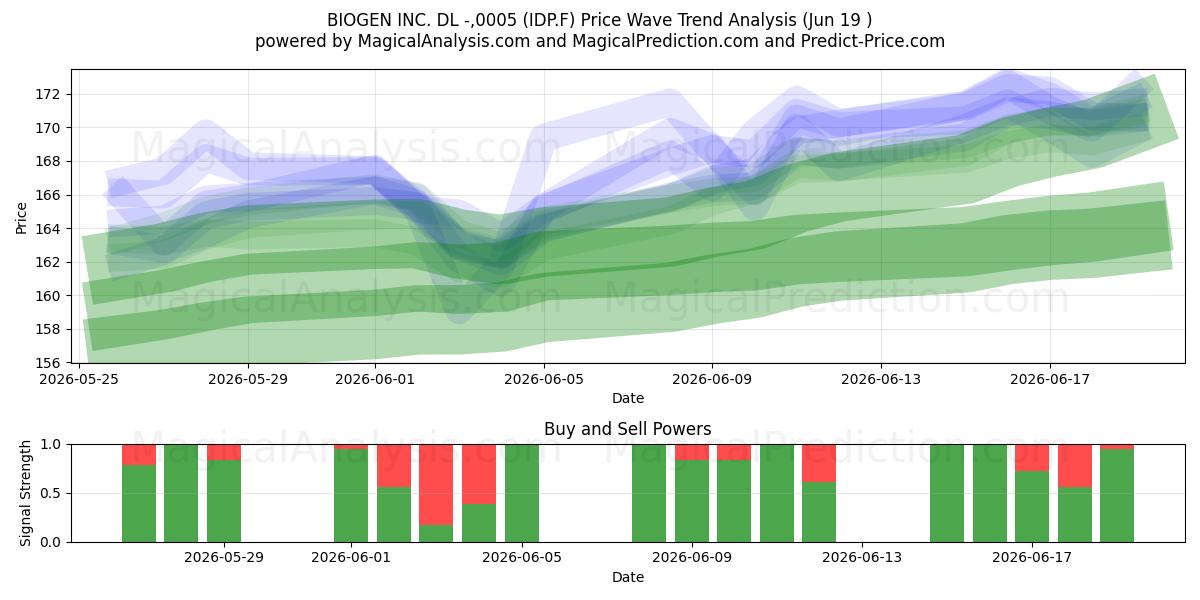  BIOGEN INC. DL -,0005 (IDP.F) Support and Resistance area (18 Jun) 