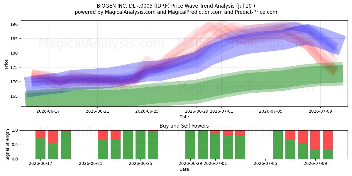  BIOGEN INC. DL -,0005 (IDP.F) Support and Resistance area (09 Jul) 