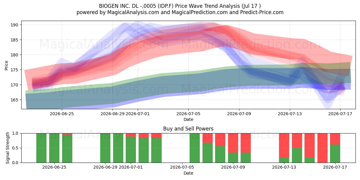  BIOGEN INC. DL -,0005 (IDP.F) Support and Resistance area (16 Jul) 