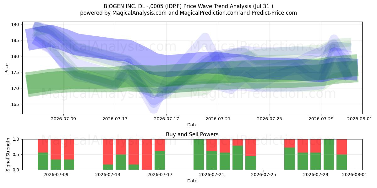  BIOGEN INC. DL -,0005 (IDP.F) Support and Resistance area (30 Jul) 