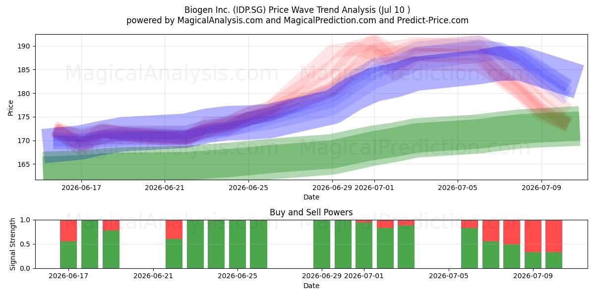  Biogen Inc. (IDP.SG) Support and Resistance area (09 Jul) 