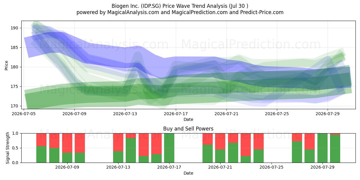  Biogen Inc. (IDP.SG) Support and Resistance area (29 Jul) 