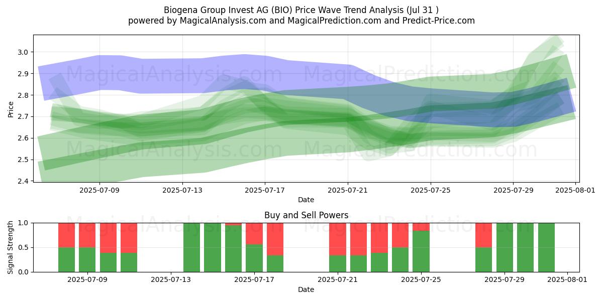 Biogena Group Invest AG (BIO) Support and Resistance area (30 Jul) Biogena Group Invest AG (BIO) Support and Resistance area (30 Jul)