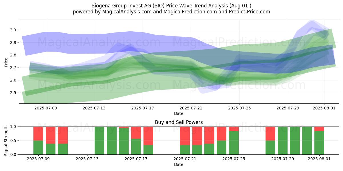  Biogena Group Invest AG (BIO) Support and Resistance area (31 Jul) 