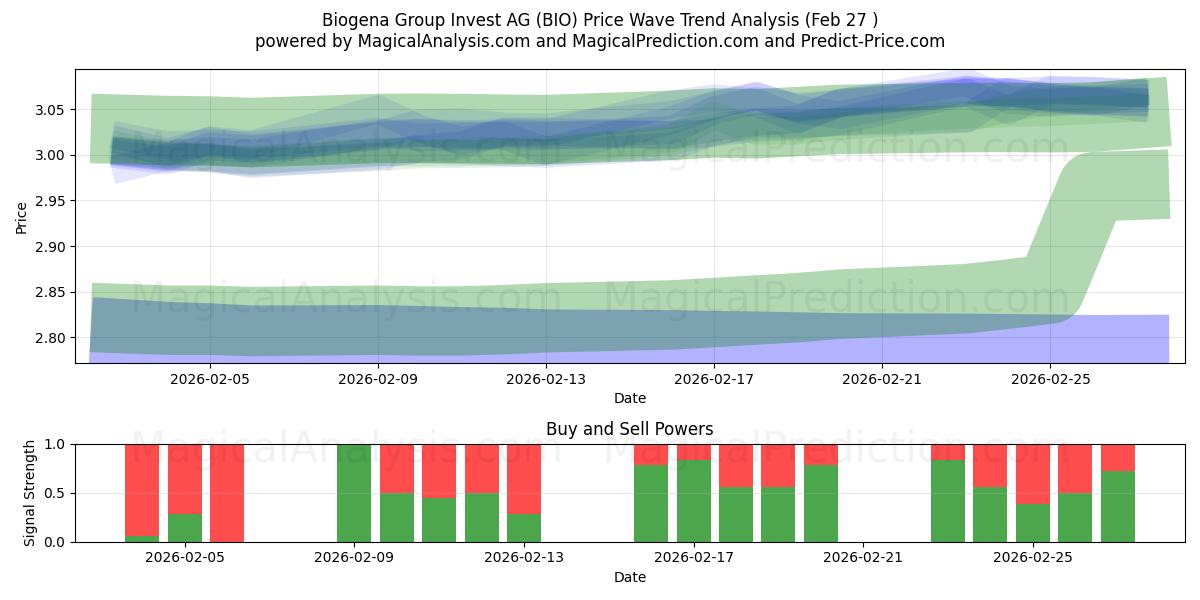  Biogena Group Invest AG (BIO) Support and Resistance area (26 Feb) 