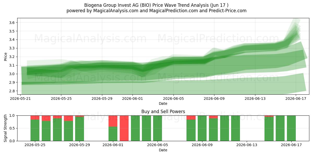  Biogena Group Invest AG (BIO) Support and Resistance area (10 Jun) 