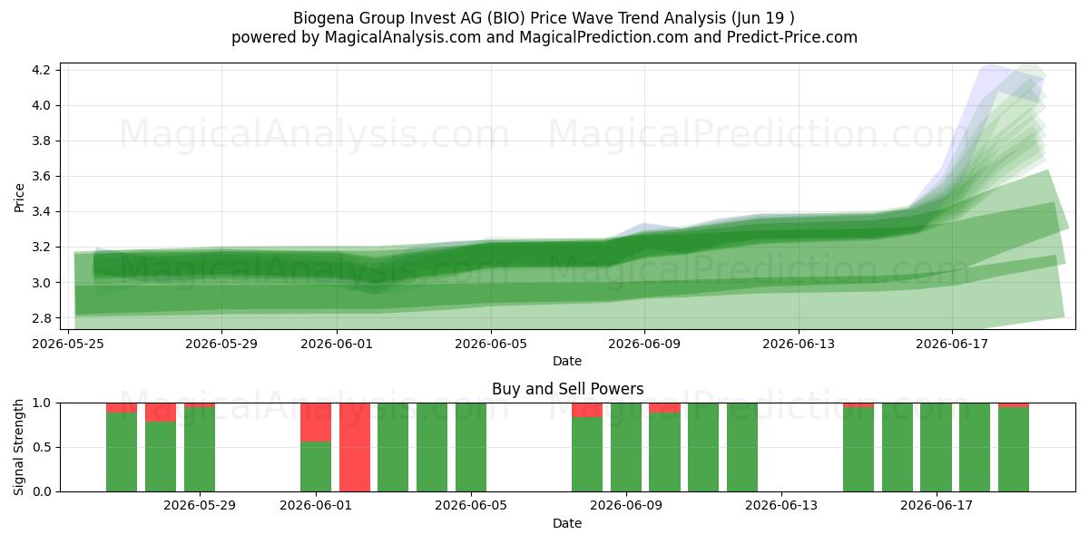  Biogena Group Invest AG (BIO) Support and Resistance area (17 Jun) 
