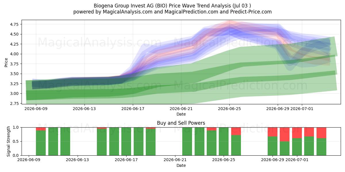  Biogena Group Invest AG (BIO) Support and Resistance area (02 Jul) 