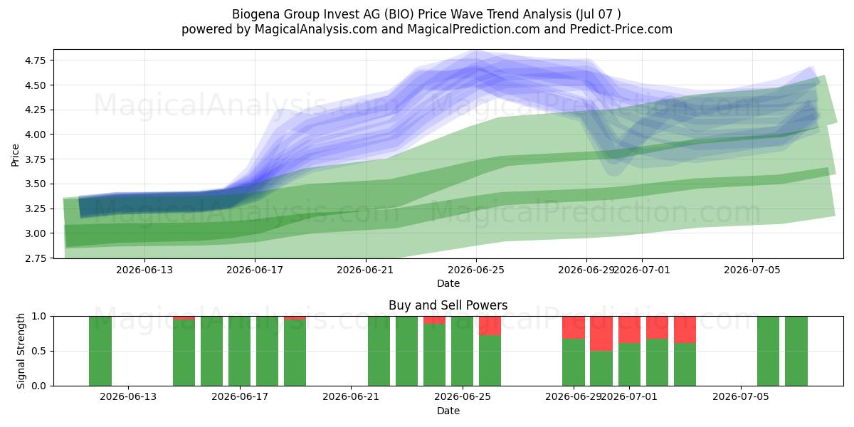  Biogena Group Invest AG (BIO) Support and Resistance area (03 Jul) 