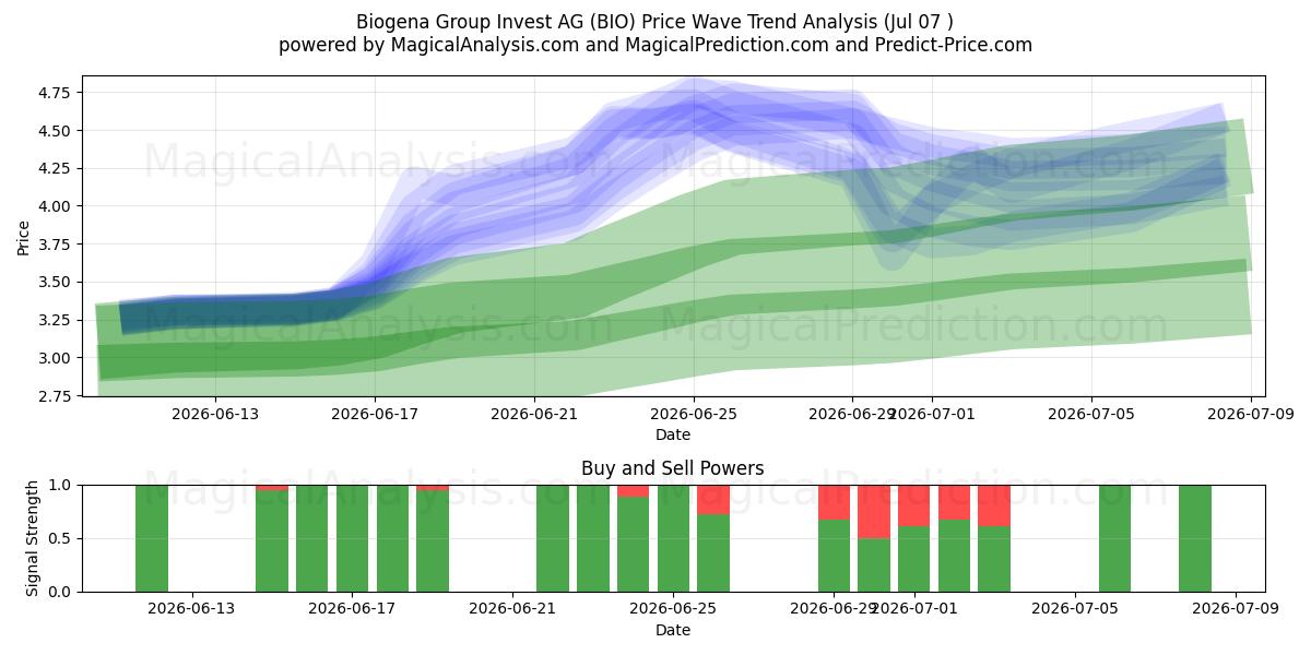  Biogena Group Invest AG (BIO) Support and Resistance area (06 Jul) 