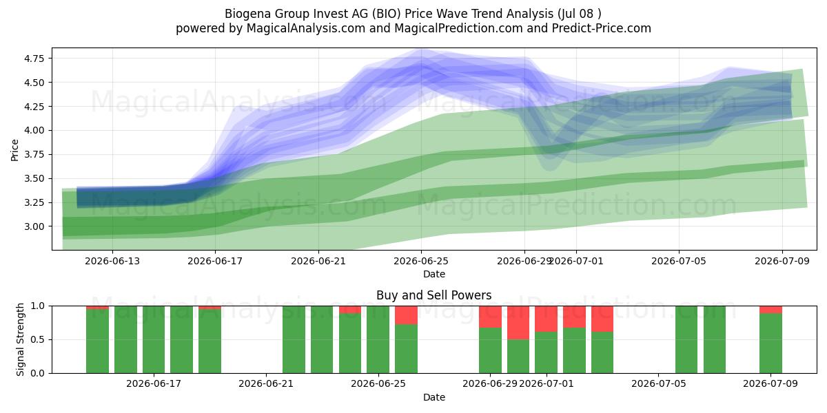  Biogena Group Invest AG (BIO) Support and Resistance area (07 Jul) 
