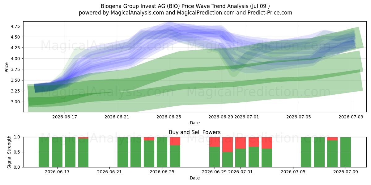  Biogena Group Invest AG (BIO) Support and Resistance area (08 Jul) 