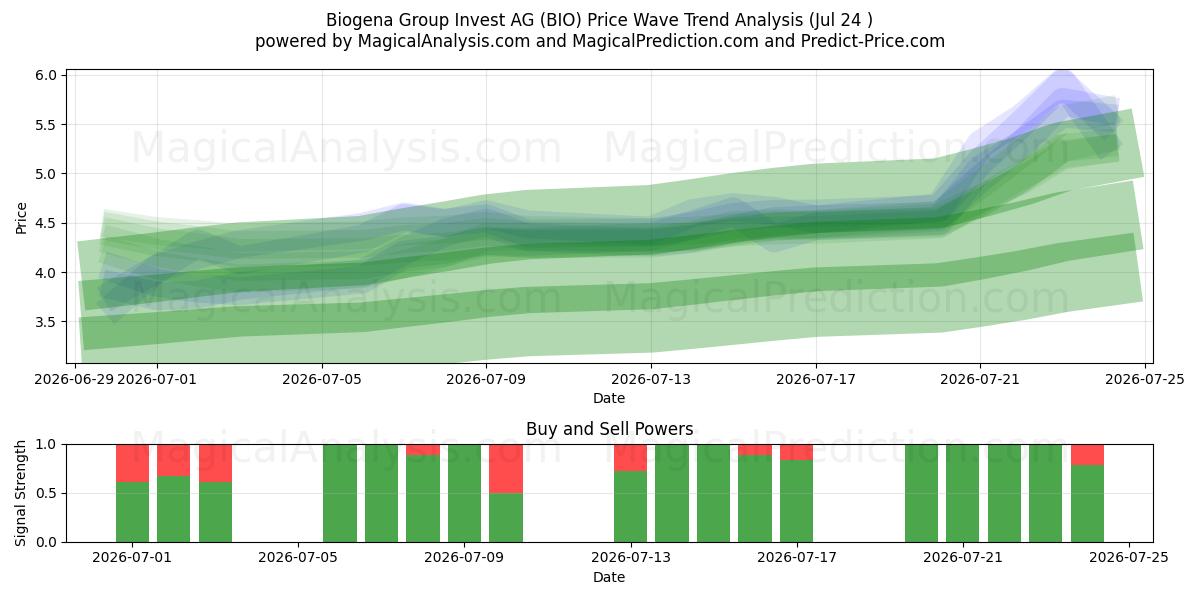  Biogena Group Invest AG (BIO) Support and Resistance area (23 Jul) 