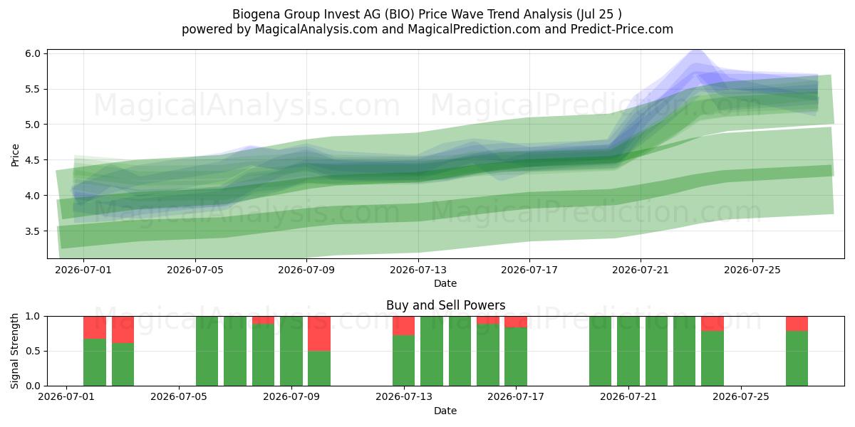  Biogena Group Invest AG (BIO) Support and Resistance area (24 Jul) 