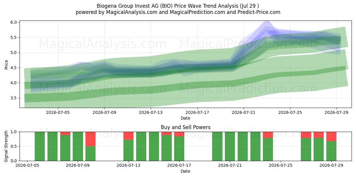  Biogena Group Invest AG (BIO) Support and Resistance area (28 Jul) 