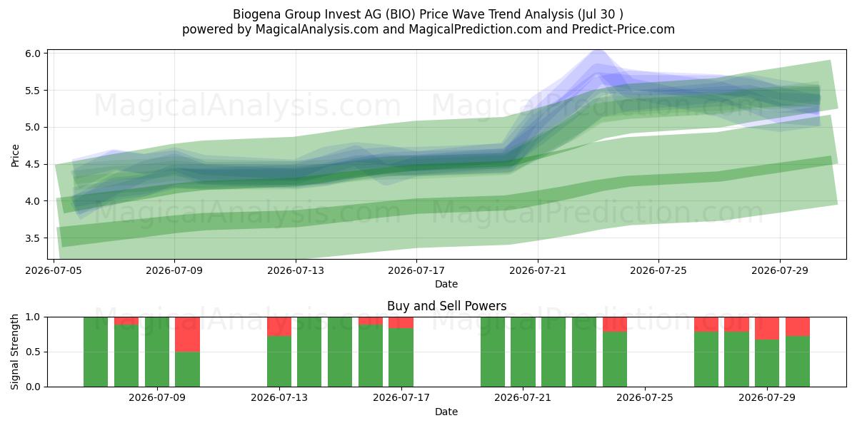  Biogena Group Invest AG (BIO) Support and Resistance area (29 Jul) 