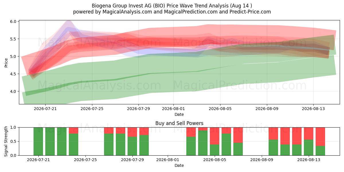  Biogena Group Invest AG (BIO) Support and Resistance area (13 Aug) 