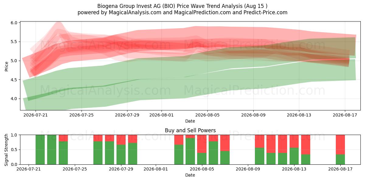  Biogena Group Invest AG (BIO) Support and Resistance area (14 Aug) 