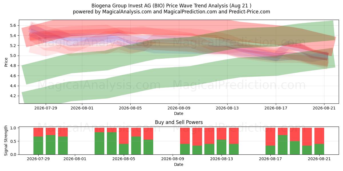  Biogena Group Invest AG (BIO) Support and Resistance area (18 Aug) 