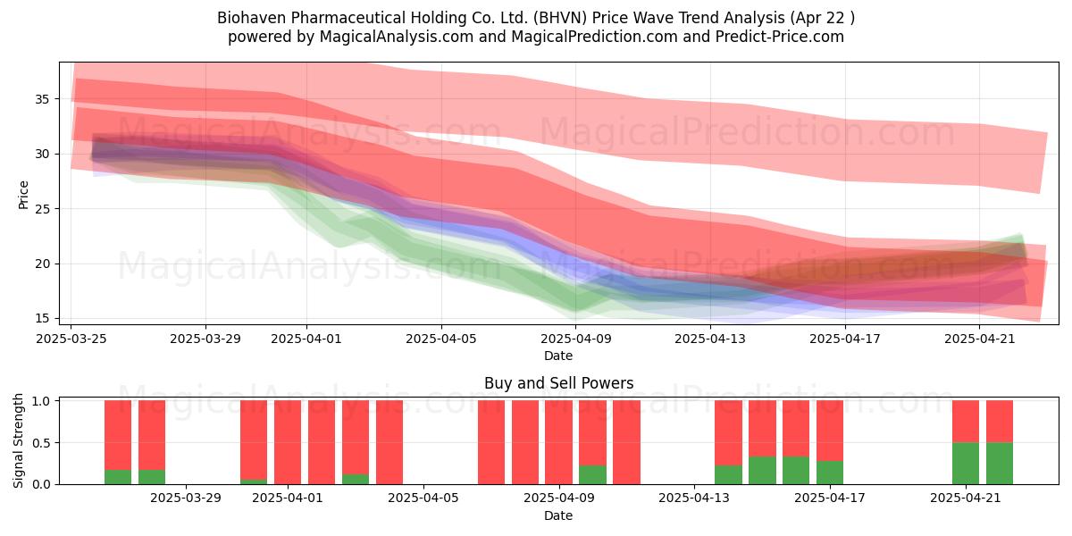  Biohaven Pharmaceutical Holding Co. Ltd. (BHVN) Support and Resistance area (22 Apr) 