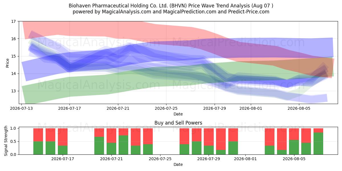  Biohaven Pharmaceutical Holding Co. Ltd. (BHVN) Support and Resistance area (06 Aug) 