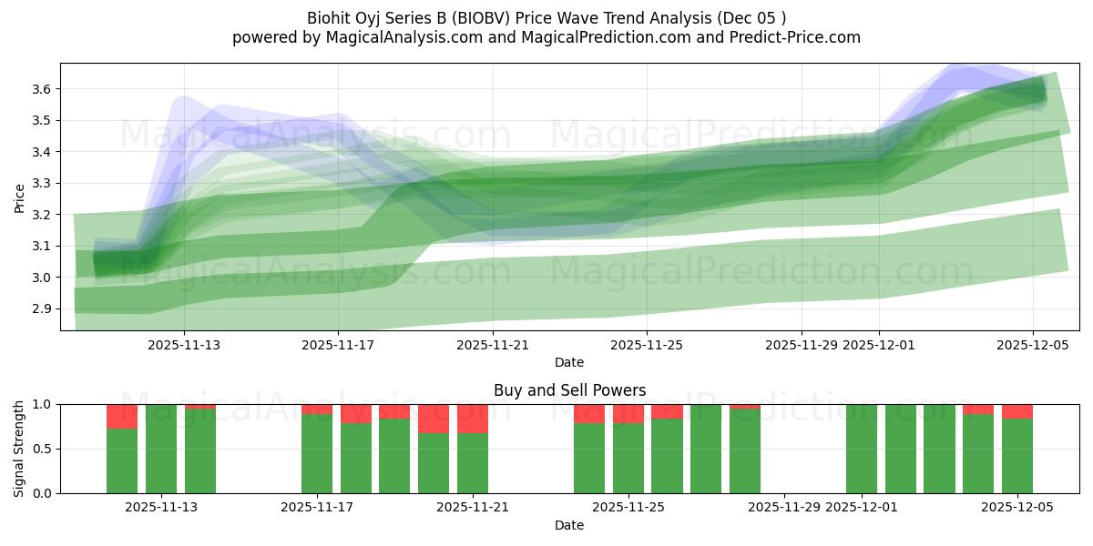  Biohit Oyj Series B (BIOBV) Support and Resistance area (04 Dec) 