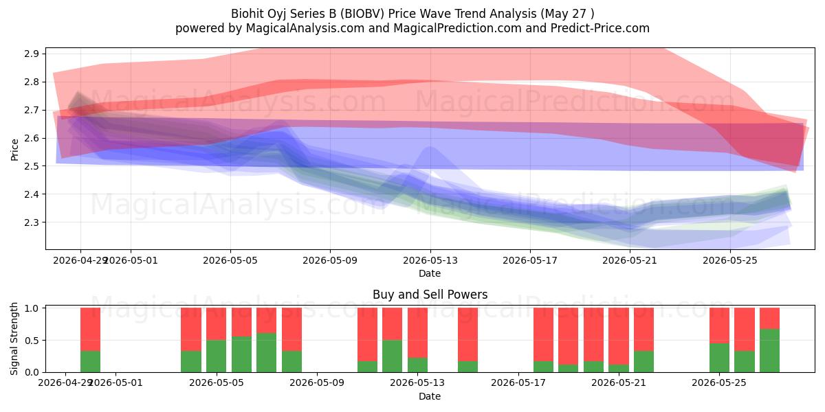  Biohit Oyj Series B (BIOBV) Support and Resistance area (26 May) 