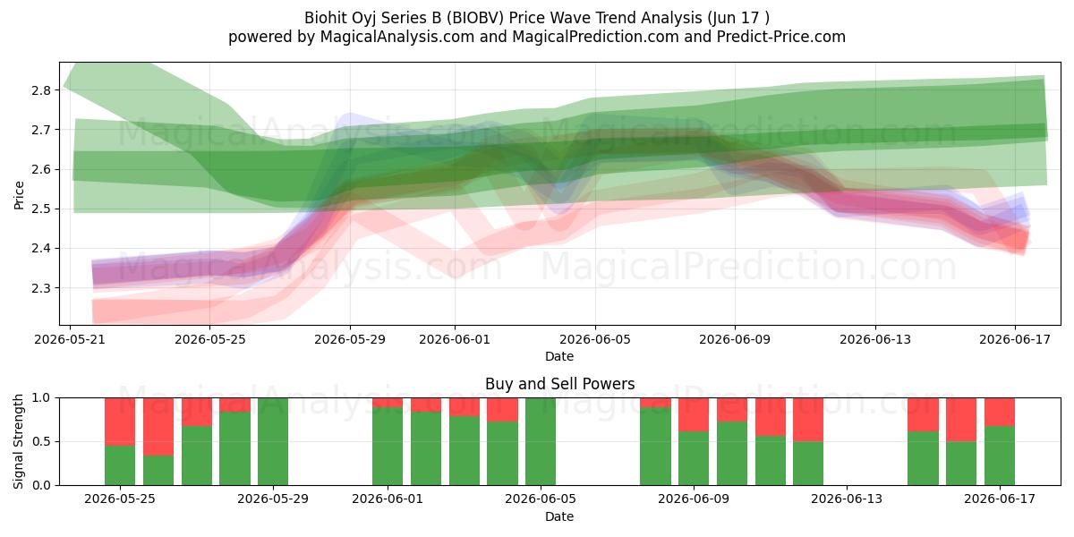  Biohit Oyj Series B (BIOBV) Support and Resistance area (10 Jun) 