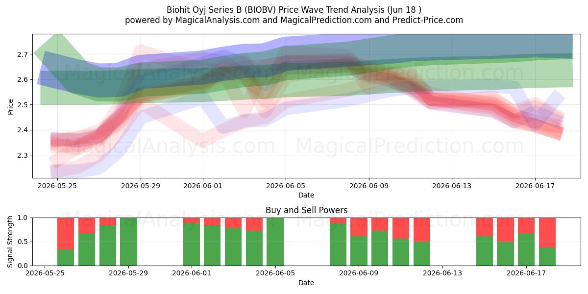  Biohit Oyj Series B (BIOBV) Support and Resistance area (17 Jun) 