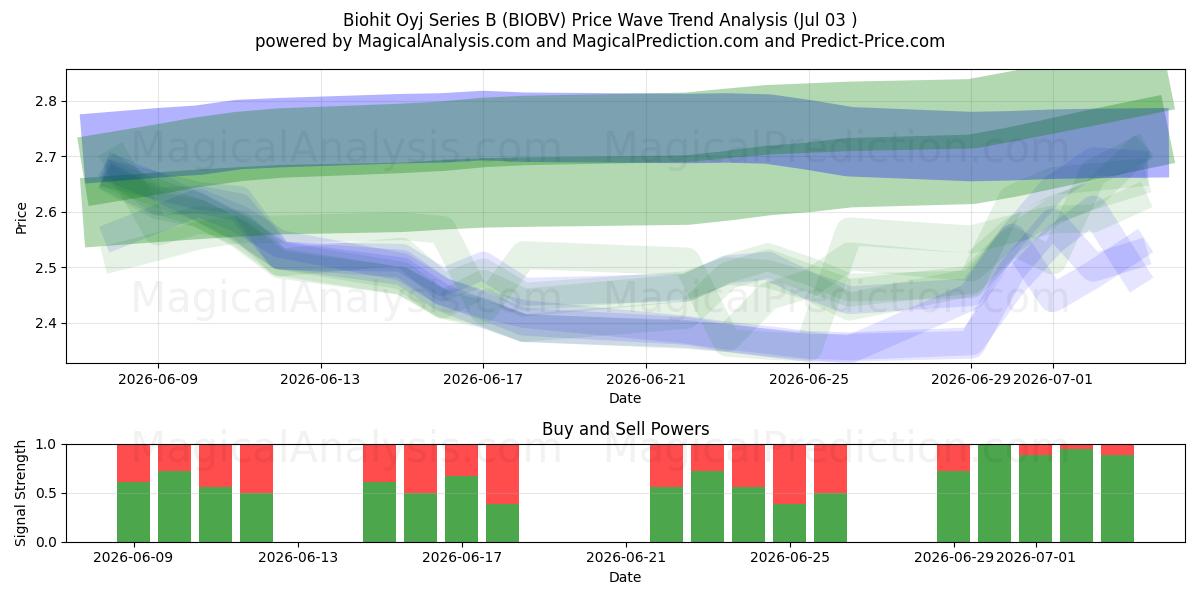  Biohit Oyj Series B (BIOBV) Support and Resistance area (02 Jul) 