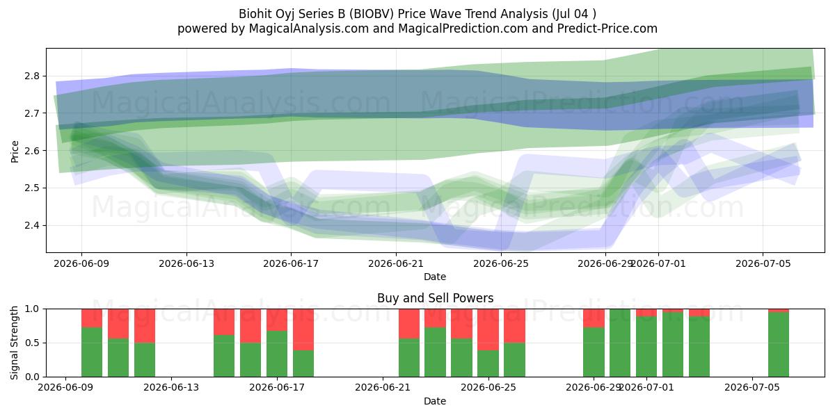  Biohit Oyj Series B (BIOBV) Support and Resistance area (03 Jul) 