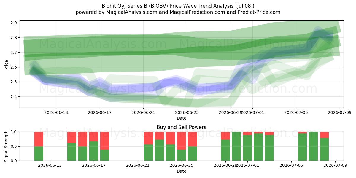  Biohit Oyj Series B (BIOBV) Support and Resistance area (07 Jul) 