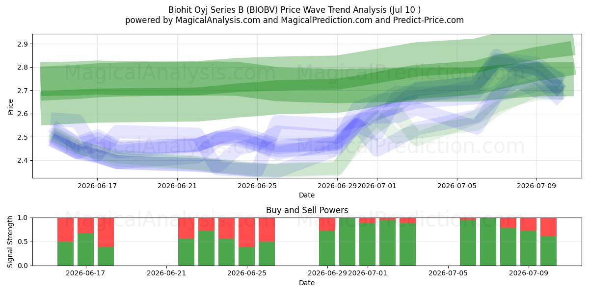  Biohit Oyj Series B (BIOBV) Support and Resistance area (09 Jul) 