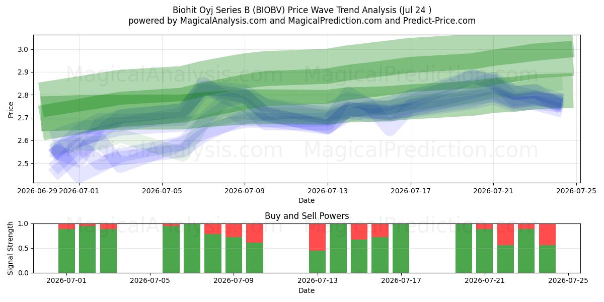  Biohit Oyj Series B (BIOBV) Support and Resistance area (23 Jul) 
