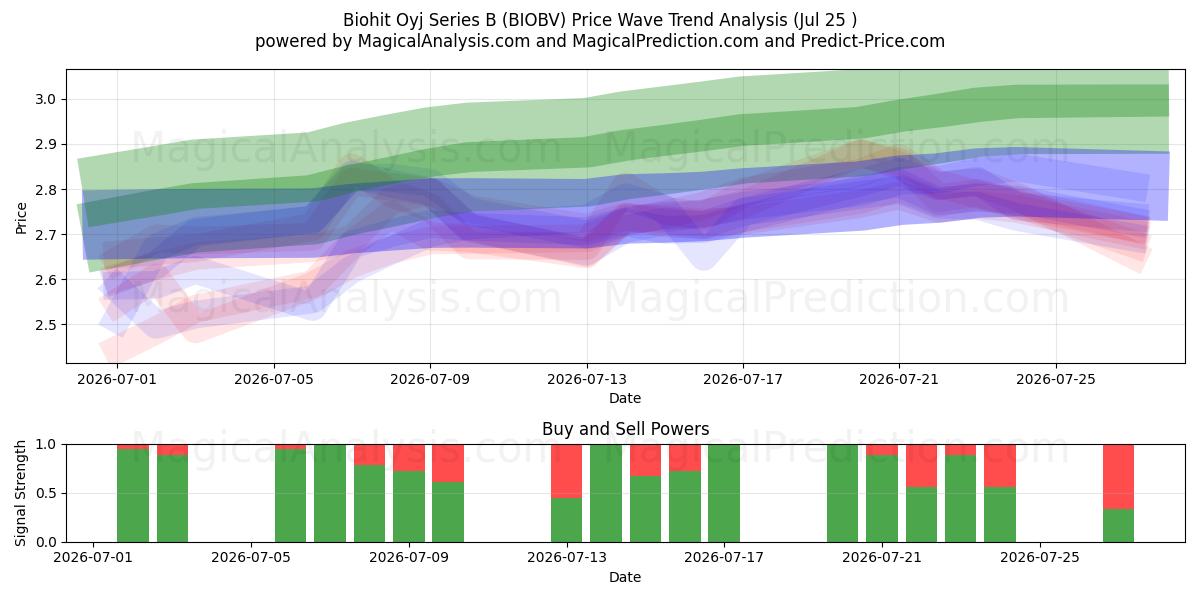  Biohit Oyj Series B (BIOBV) Support and Resistance area (24 Jul) 