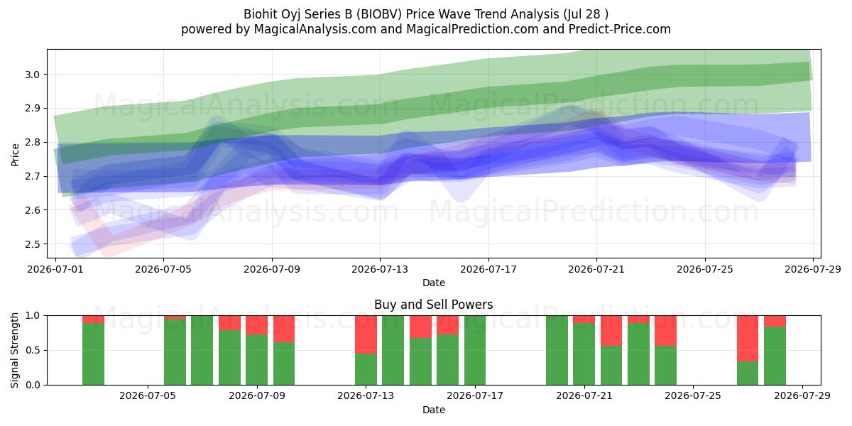  Biohit Oyj Series B (BIOBV) Support and Resistance area (27 Jul) 