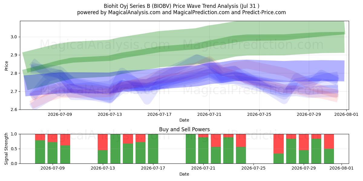  Biohit Oyj Series B (BIOBV) Support and Resistance area (30 Jul) 