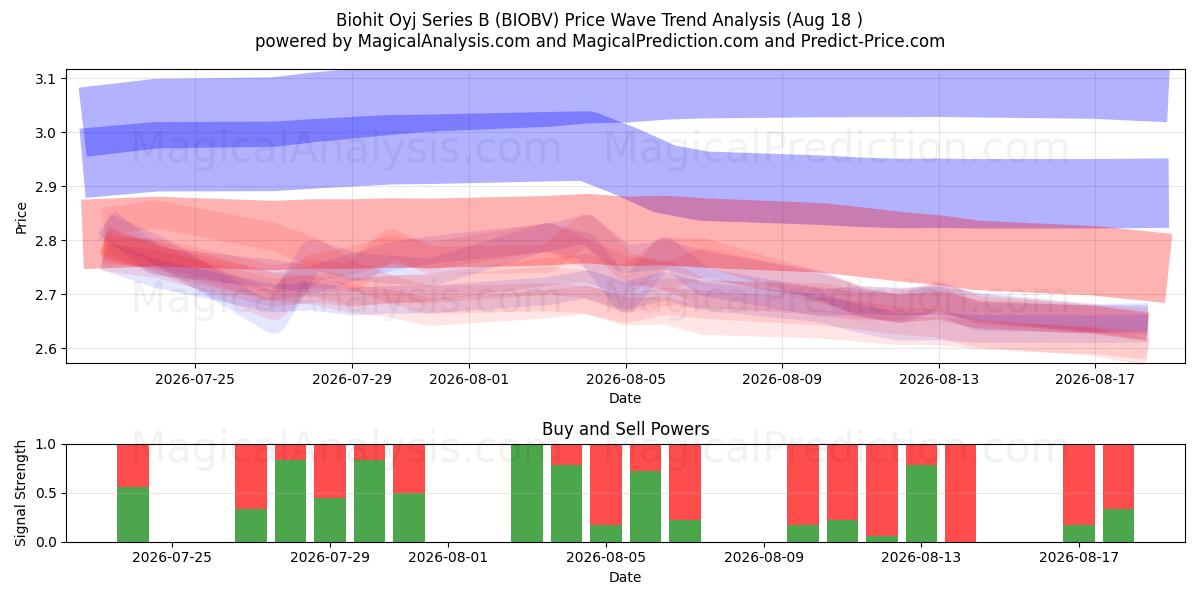  Biohit Oyj Series B (BIOBV) Support and Resistance area (14 Aug) 