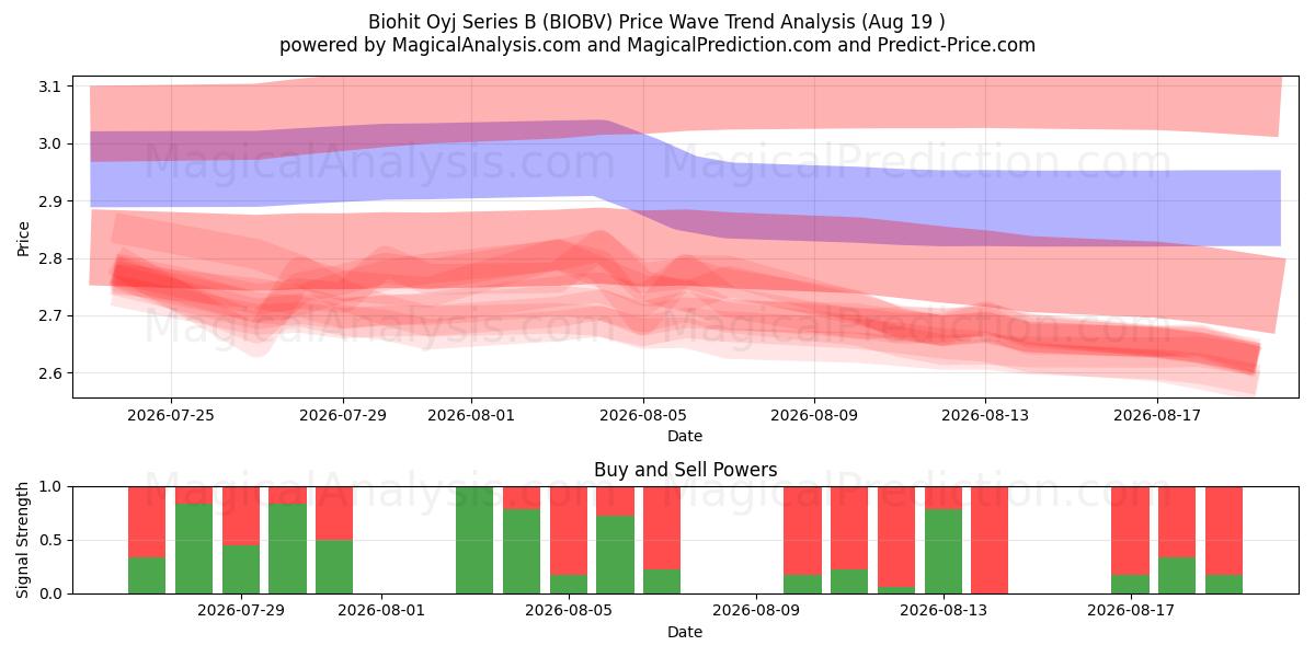  Biohit Oyj Series B (BIOBV) Support and Resistance area (18 Aug) 