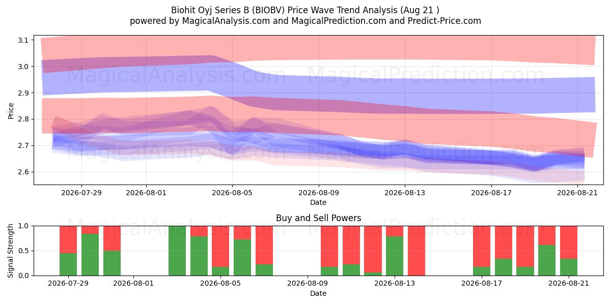  Biohit Oyj Series B (BIOBV) Support and Resistance area (20 Aug) 