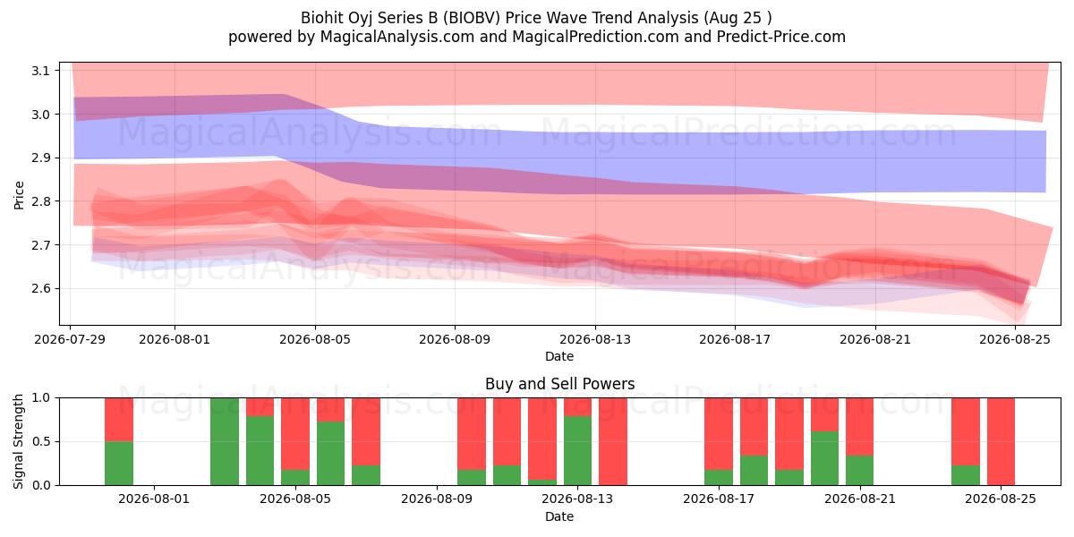  Biohit Oyj Series B (BIOBV) Support and Resistance area (24 Aug) 
