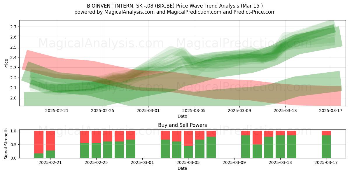  BIOINVENT INTERN. SK -,08 (BIX.BE) Support and Resistance area (15 Mar) 