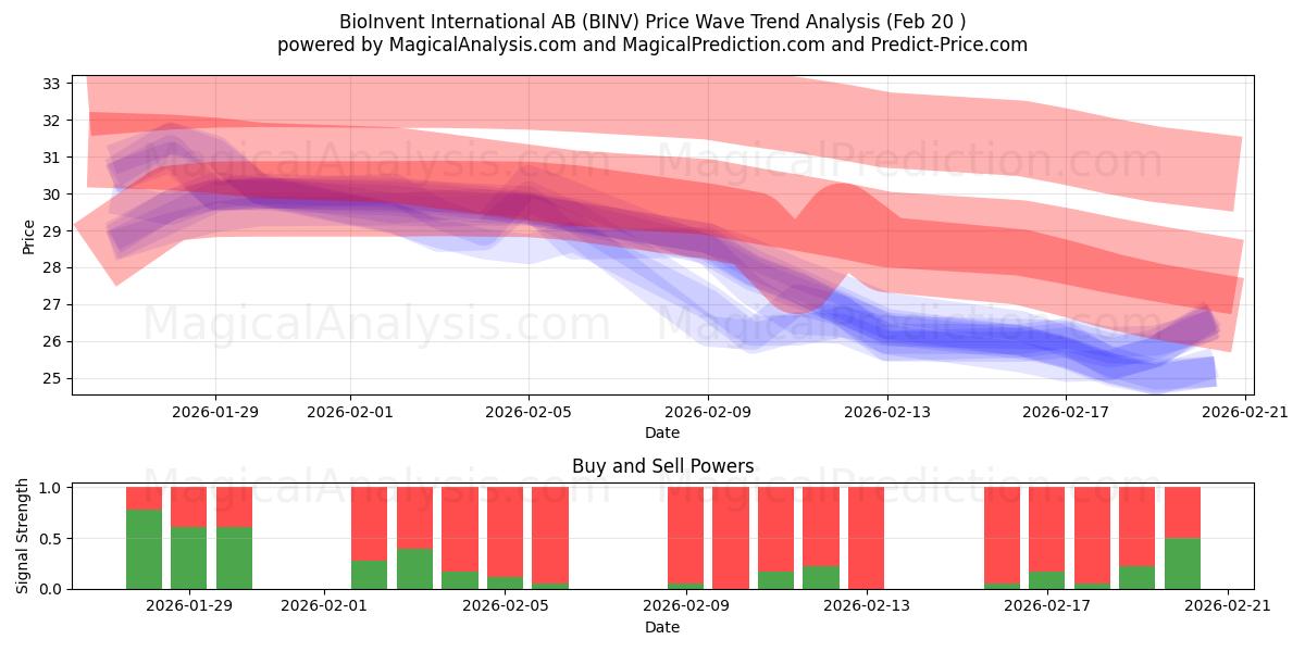  BioInvent International AB (BINV) Support and Resistance area (19 Feb) 