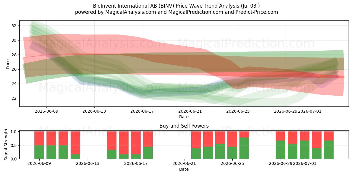  BioInvent International AB (BINV) Support and Resistance area (02 Jul) 