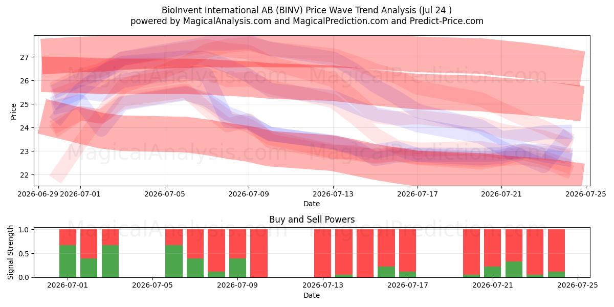  BioInvent International AB (BINV) Support and Resistance area (23 Jul) 