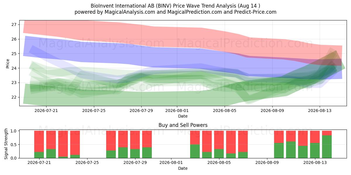  BioInvent International AB (BINV) Support and Resistance area (13 Aug) 