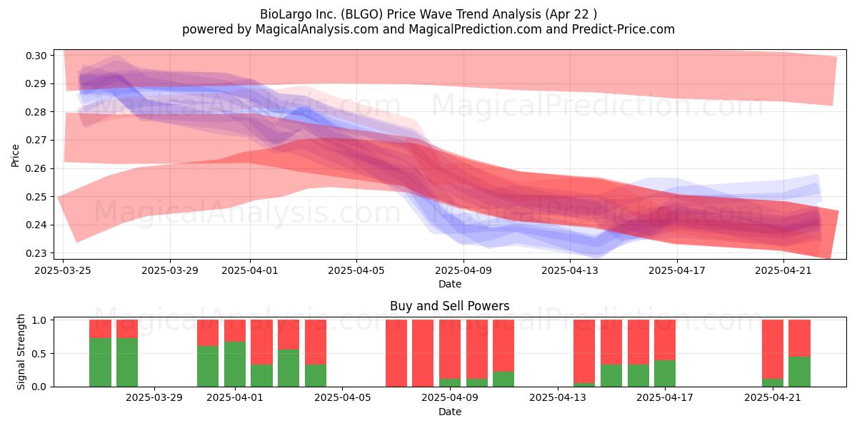  BioLargo Inc. (BLGO) Support and Resistance area (22 Apr) 